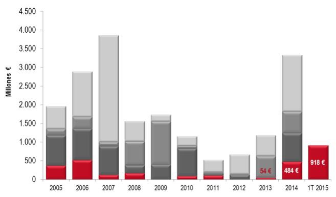 La inversión en retail en el primer trimestre casi duplica la del año pasado