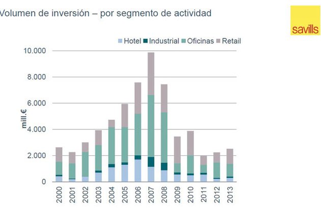 Los inversores internacionales dominan el mercado terciario en España