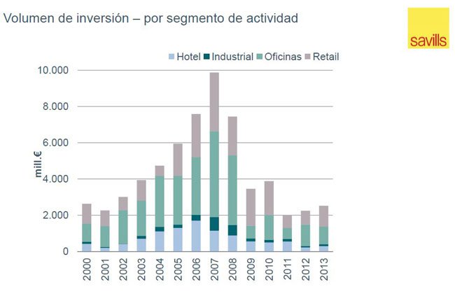 Los inversores internacionales dominan el mercado terciario en España