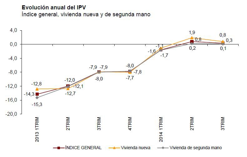 El precio de la vivienda sube un 0,3 % en el tercer trimestre, según el INE