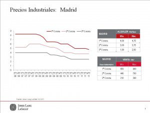 Atonía en el mercado logístico e industrial de Madrid y oportunidades por el bajo nivel de las rentas