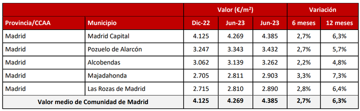 Evolución del precio medio de la vivienda nueva en los municipios de la Comunidad de Madrid con el precio más elevado en diciembre de 2023. Fuente: Sociedad de Tasación.