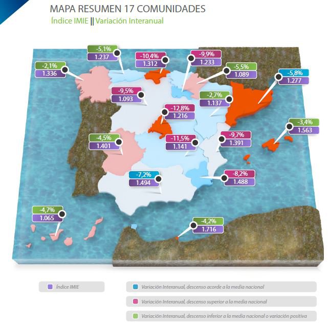 Índice IMIE Mercados Locales de Tinsa:  El valor de la vivienda modera su descenso en el primer trimestre hasta el 6,7%