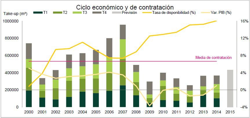 Las rentas de las oficinas en Madrid se incrementan por primera vez desde 2008