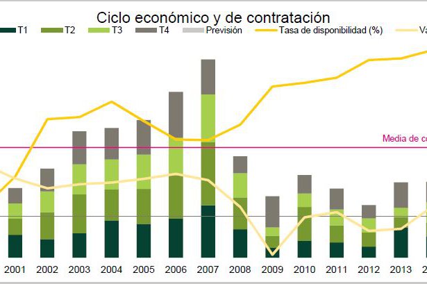 Las rentas de las oficinas en Madrid se incrementan por primera vez desde 2008