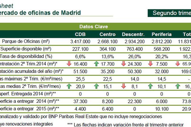 Informe de BNP Paribas Real Estate: Comportamiento dispar en la contratación de oficinas en Madrid y Barcelona