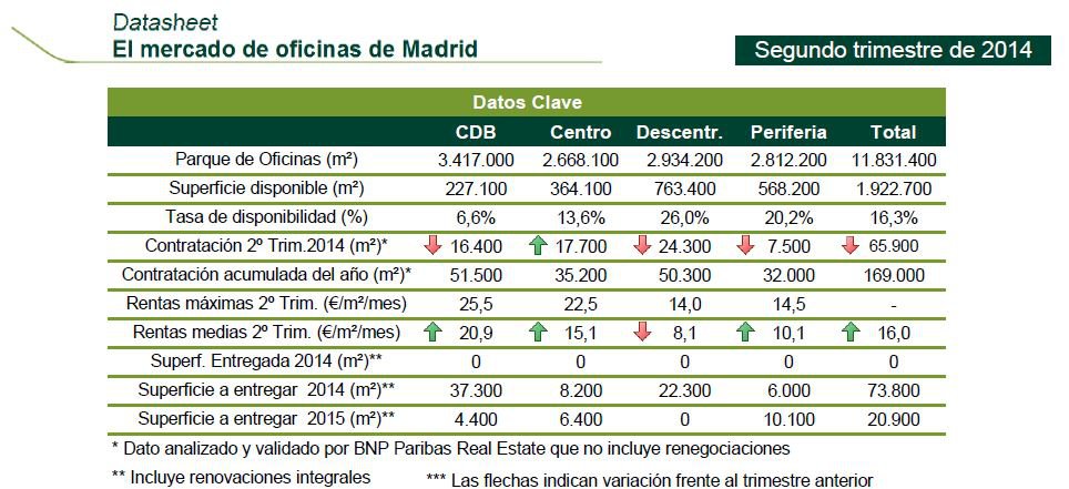 Informe de BNP Paribas Real Estate: Comportamiento dispar en la contratación de oficinas en Madrid y Barcelona