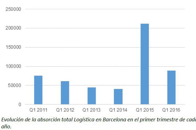 La contratación de espacio logístico en Barcelona en el primer trimestre roza los 90.000 m²