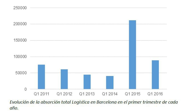 La contratación de espacio logístico en Barcelona en el primer trimestre roza los 90.000 m²