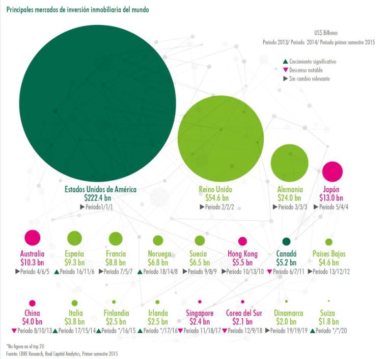 España, sexto mercado de inversión inmobiliaria del mundo