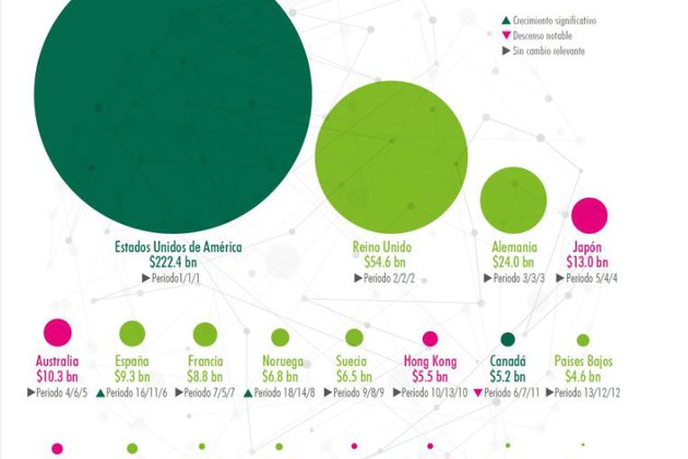 España, sexto mercado de inversión inmobiliaria del mundo