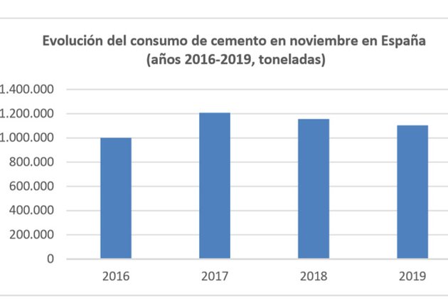 El consumo de cemento cae un 4,4 % en noviembre