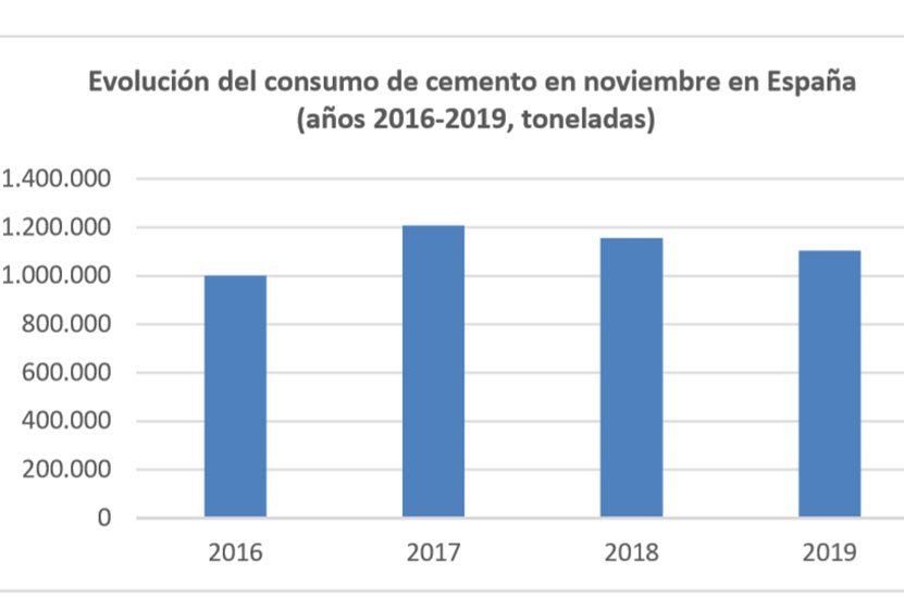 El consumo de cemento cae un 4,4 % en noviembre