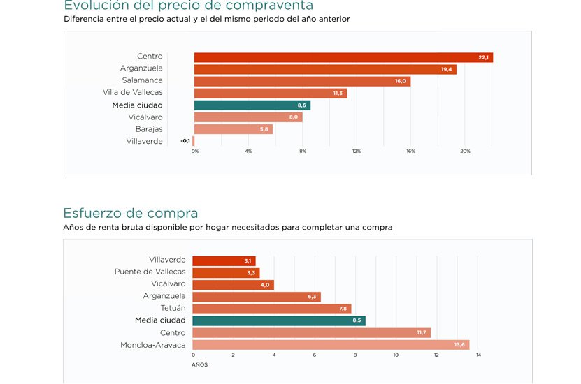 Predicciones en el mercado residencial de Madrid y Barcelona