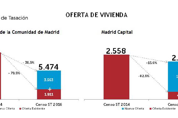 La oferta de vivienda nueva en Madrid podría agotarse en 10 meses  al actual ritmo de absorción del stock, según ST Sociedad de Tasación