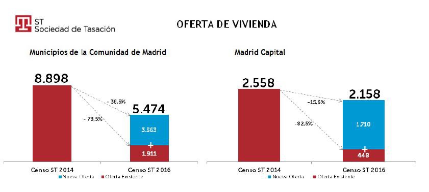 La oferta de vivienda nueva en Madrid podría agotarse en 10 meses  al actual ritmo de absorción del stock, según ST Sociedad de Tasación