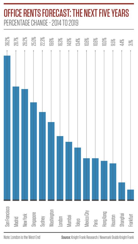 La renta prime de oficinas en Madrid aumenta un 12% y se sitúa en 28€/m²/mes