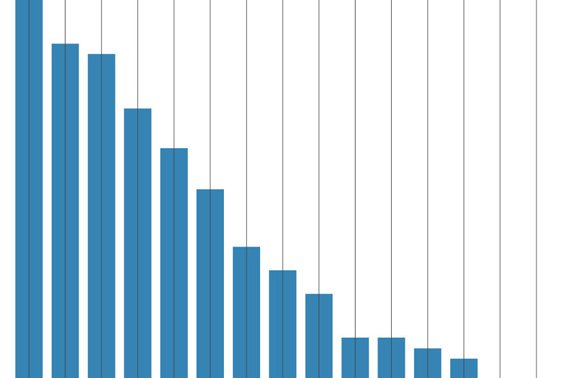 La renta prime de oficinas en Madrid aumenta un 12% y se sitúa en 28€/m²/mes