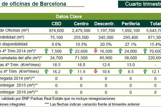 Las operaciones en el mercado de oficinas de Barcelona superan en 2014 el máximo previo a la crisis