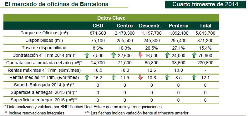 Las operaciones en el mercado de oficinas de Barcelona superan en 2014 el máximo previo a la crisis
