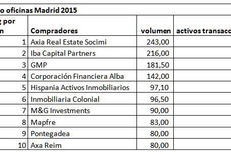 La inversión en oficinas de Madrid supera ya el total 2014 en un 15%