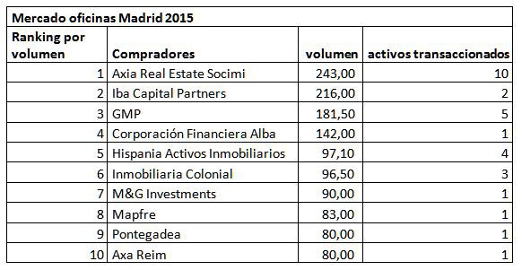 La inversión en oficinas de Madrid supera ya el total 2014 en un 15%