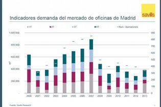 Síntomas de recuperación en el mercado de inversión de oficinas de Madrid