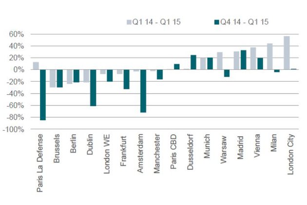 Madrid, la ciudad europea que más creció en contratación de oficinas en el primer trimestre