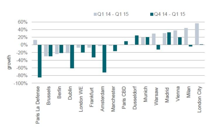 Madrid, la ciudad europea que más creció en contratación de oficinas en el primer trimestre