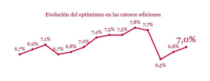 Gráfico: evolución grado de optimismo de los inmobiliarios a corto-medio plazo en las catorce ediciones del Barómetro.