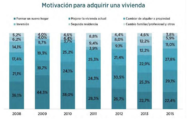 Un nuevo comprador para un nuevo mercado de vivienda
