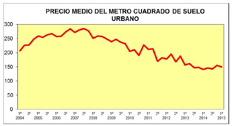 El precio medio del suelo urbano sube un 5,9% en el primer trimestre de 2015