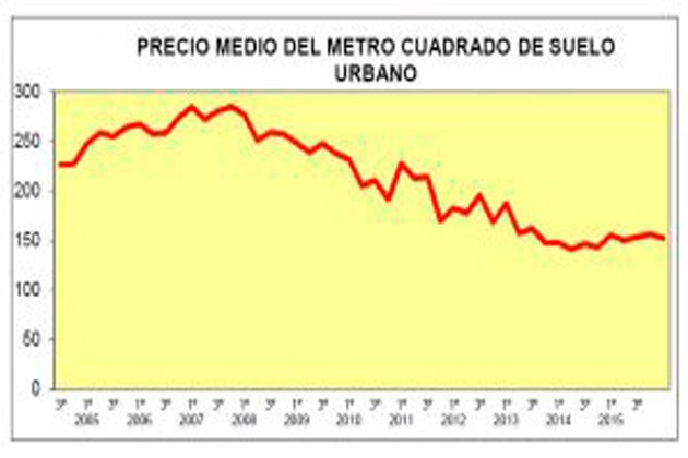 El precio medio del suelo urbano descendió un 2,4% en el cuarto trimestre de 2015