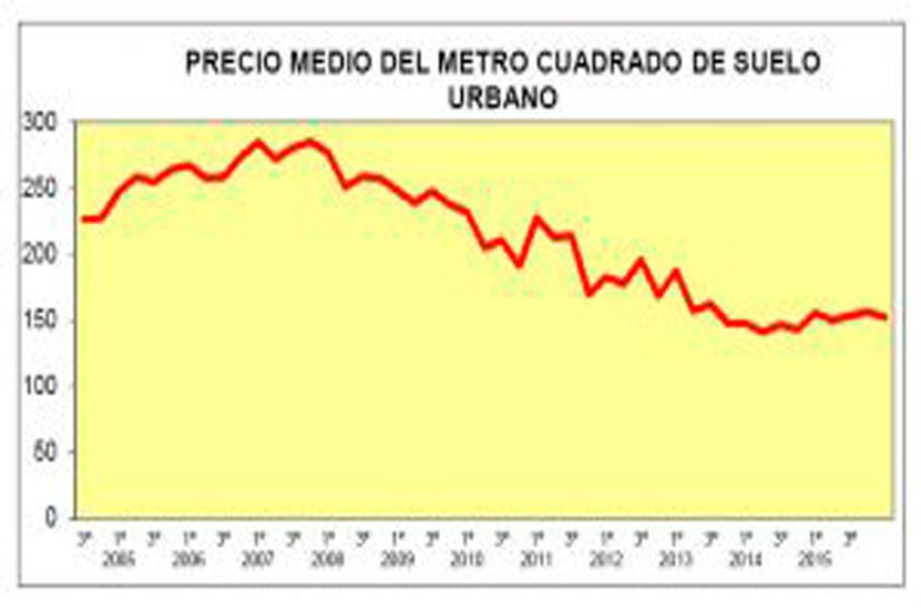 El precio medio del suelo urbano descendió un 2,4% en el cuarto trimestre de 2015