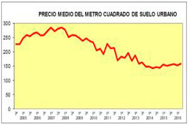 El precio medio del suelo urbano aumenta un 5,3% en el primer trimestre