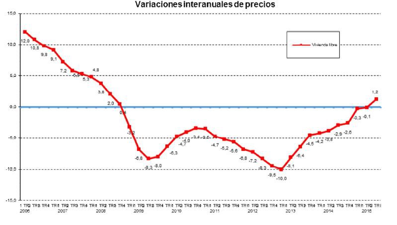 El precio medio del m2 de la vivienda libre en España subió un 1,2% interanual en el 2º trimestre de 2015