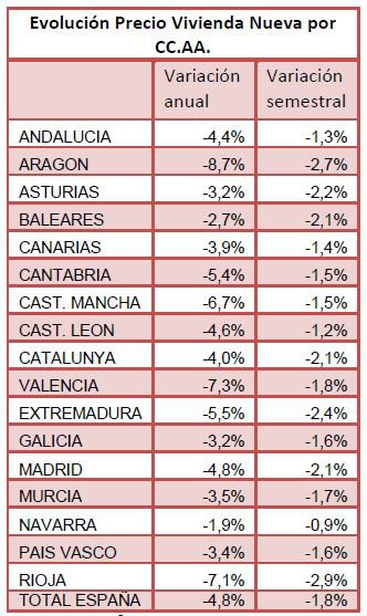 Sociedad de Tasación: El precio medio de la vivienda nueva en España ralentiza su ajuste con una caída del 4,8% en el último año