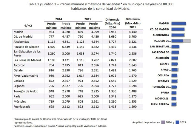 Los precios de la vivienda en Madrid capital se estabilizan y tienden a repuntar