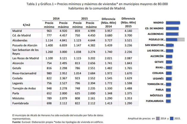 Los precios de la vivienda en Madrid capital se estabilizan y tienden a repuntar