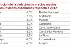 El precio de la vivienda nueva baja un 7,8% en 2013, según ST Sociedad de Tasación