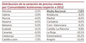 El precio de la vivienda nueva baja un 7,8% en 2013, según ST Sociedad de Tasación