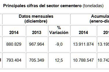 El consumo de cemento cierra 2014 con cifras similares a las del año anterior