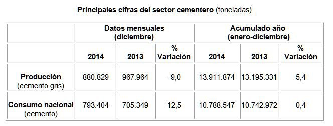 El consumo de cemento cierra 2014 con cifras similares a las del año anterior