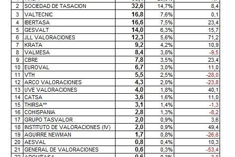 El sector de la tasación factura un 8% más que en 2014