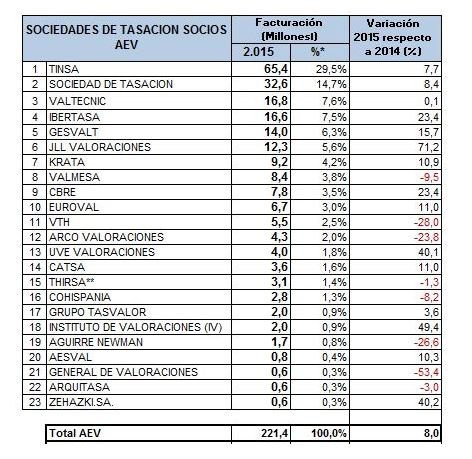 El sector de la tasación factura un 8% más que en 2014