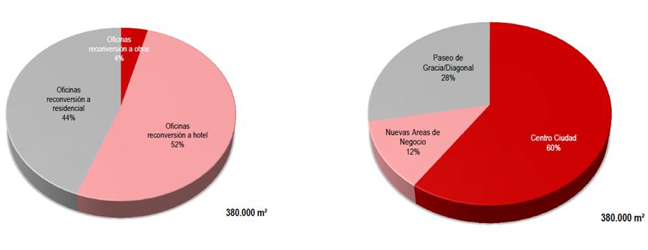 Más de 380.000 m2 de oficinas en Barcelona se han reconvertido a otros usos en los últimos 10 años