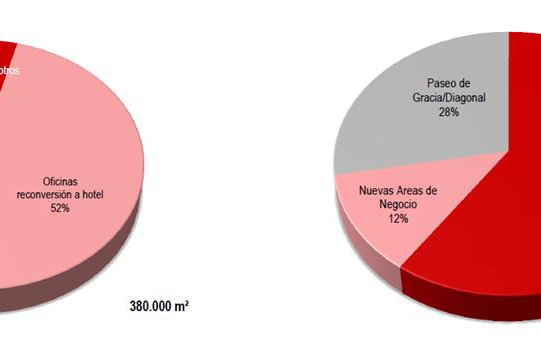 Más de 380.000 m2 de oficinas en Barcelona se han reconvertido a otros usos en los últimos 10 años