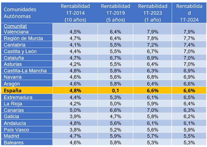 Rentabilidad de la vivienda por comunidades autónomas en el primer trimestre de 2024. Fuente: Fotocasa.