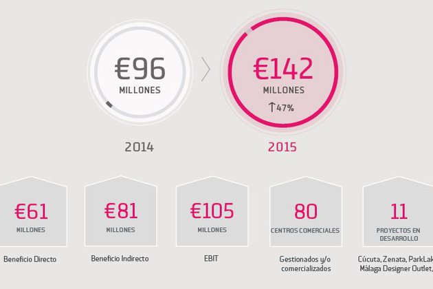 Sonae Sierra registra un beneficio neto de 142 millones de euros en 2015