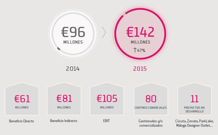 Sonae Sierra registra un beneficio neto de 142 millones de euros en 2015